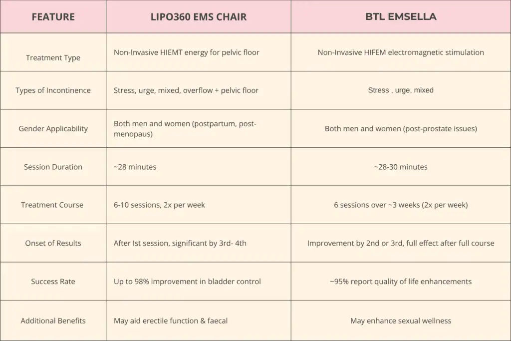 LIPO360 EMS Chair Can Help with Urinary Incontinence 1 Table to show benefits of Lipo 360 for urinary incontinence Pinner